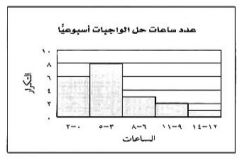 عدد ساعات حل الواجبات